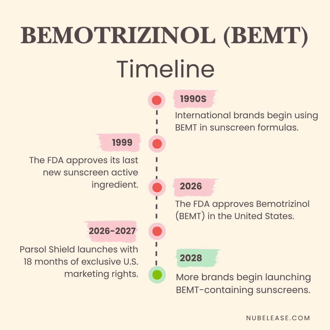 Bemotrizinol (BEMT) Sunscreen Approval Timeline - Nubelease.com